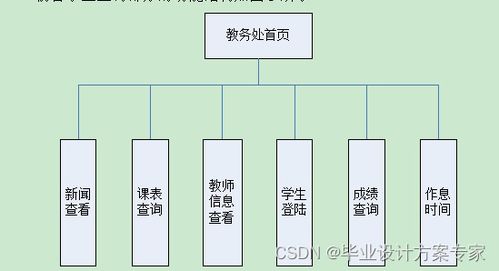 asp畢業設計 基于asp access的網上教務系統設計與實現 畢業論文 程序源碼 網上教務系統