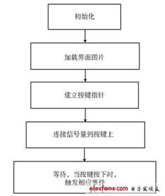 基于嵌入式linux流媒體播放器系統軟硬件解決方案