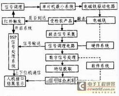 物聯網與傳感器 設計應用