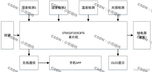 基于stm32單片機的水稻自動灌溉系統